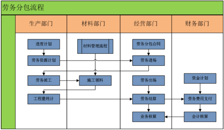 高校教學(xué)工程項目管理軟件-建文軟件在勞務(wù)分包中的應(yīng)用與優(yōu)勢